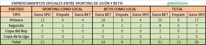 Cuadro de los partidos entre Sporting y Real Betis