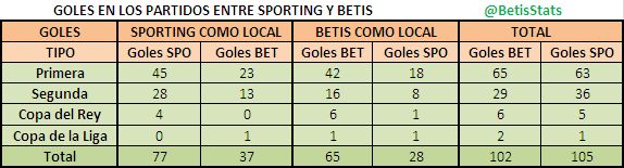 Tabla de los goles entre Sporting y Real Betis