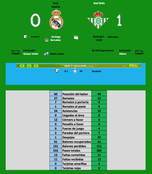 Estadísticas de betis contra real madrid