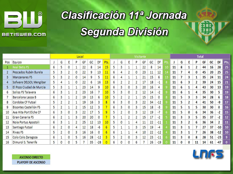 Haga clic en la imagen para ver una versin ms grande

Nombre:	Clasificación Semanal Real Betis FS J11.jpg
Visitas:	1
Size:	445,5 KB
ID:	6990587