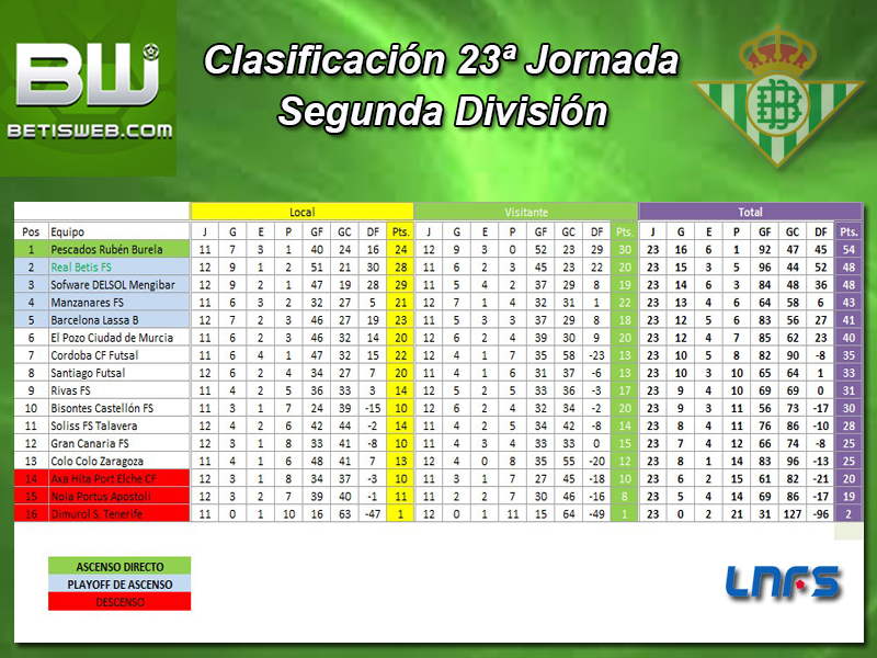 Haga clic en la imagen para ver una versin ms grande

Nombre:	Clasificacin Semanal Real Betis FS J23.jpg
Visitas:	1
Size:	429,7 KB
ID:	7083778