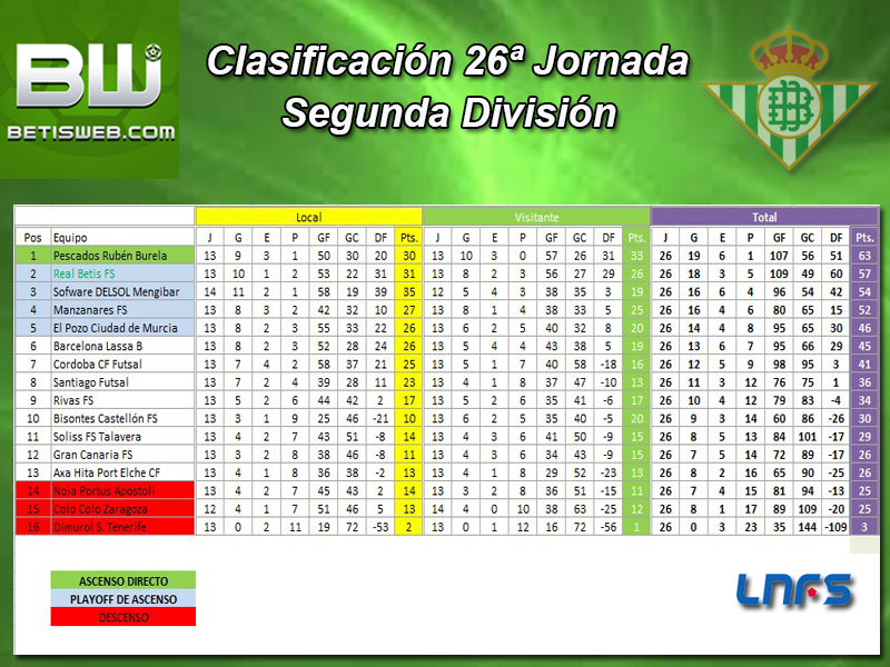 Haga clic en la imagen para ver una versin ms grande

Nombre:	Clasificación Semanal Real Betis FS J26.jpg
Visitas:	1
Size:	475,6 KB
ID:	7095388