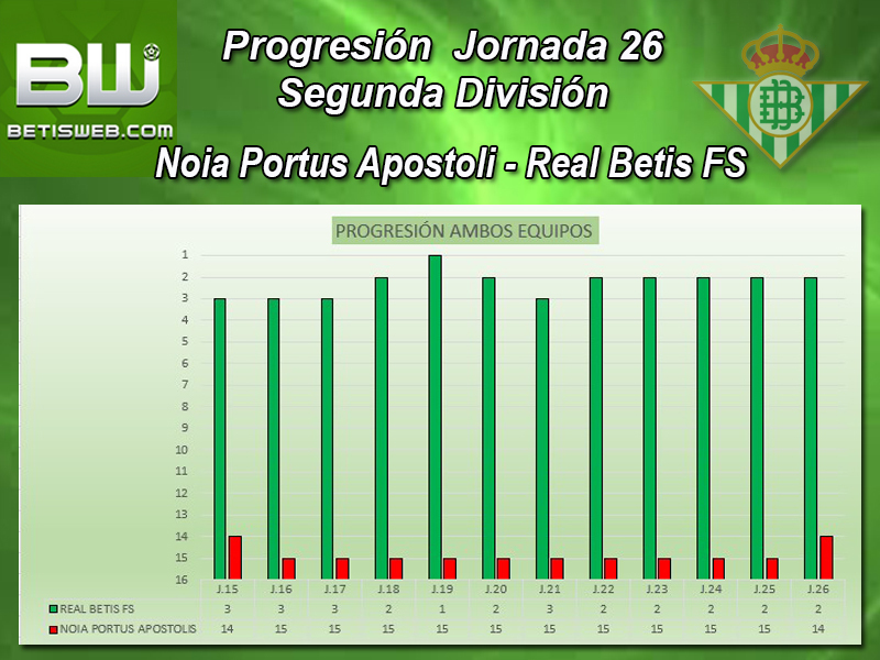 Haga clic en la imagen para ver una versin ms grande

Nombre:	Progresión ultimas jornadas Noia- Real Betis FS.jpg
Visitas:	1
Size:	306,7 KB
ID:	7095389