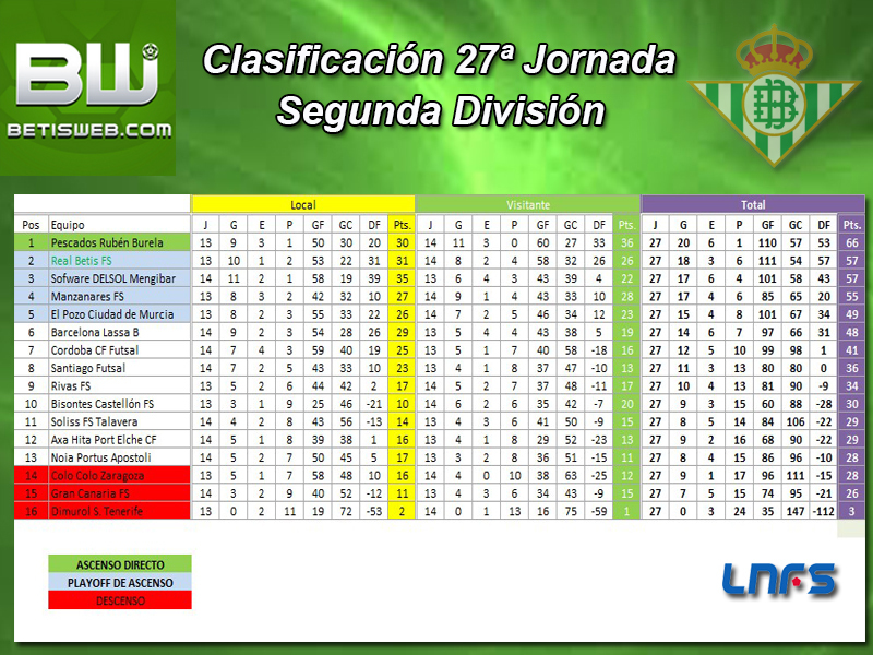 Haga clic en la imagen para ver una versión más grande  Nombre:	Clasificación Semanal Real Betis FS J27.jpg Visitas:	1 Size:	459,1 KB ID:	7100588