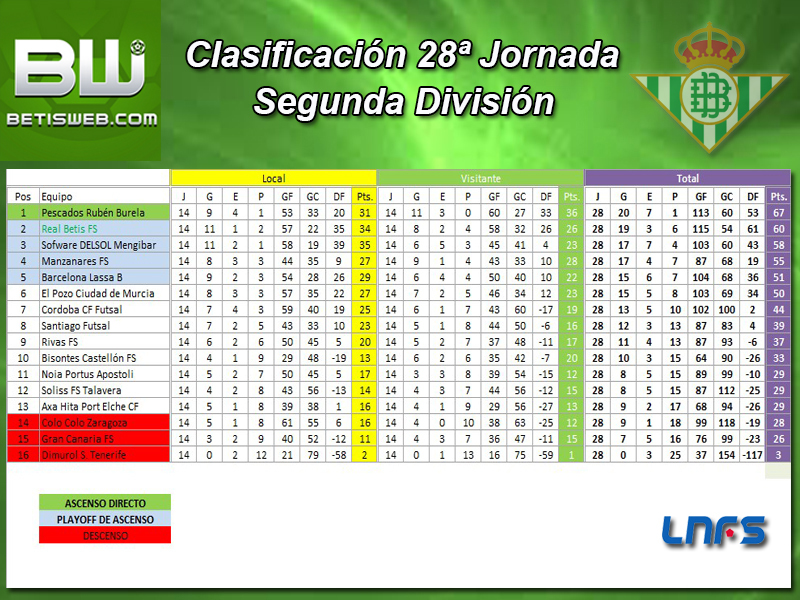 Haga clic en la imagen para ver una versin ms grande

Nombre:	Clasificación Semanal Real Betis FS J28.jpg
Visitas:	1
Size:	458,0 KB
ID:	7108970