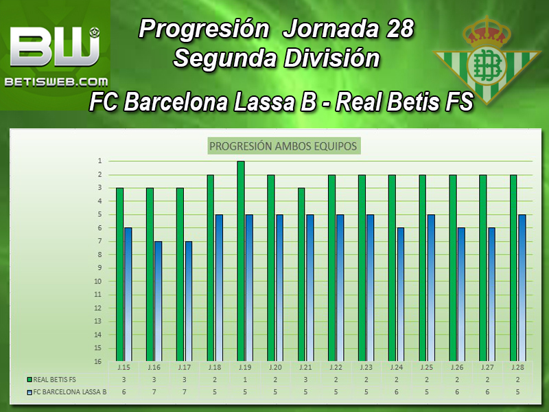 Haga clic en la imagen para ver una versin ms grande

Nombre:	Progresión FC Barcelona Lassa B - Real Betis FS.jpg
Visitas:	1
Size:	368,4 KB
ID:	7108971