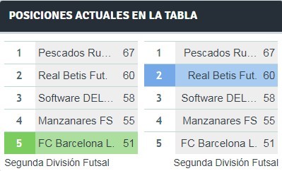 Haga clic en la imagen para ver una versin ms grande

Nombre:	Posiciones actuales en la tabla.jpg
Visitas:	1
Size:	26,2 KB
ID:	7111035