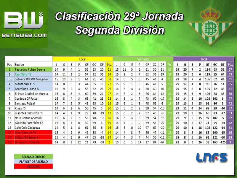 Haga clic en la imagen para ver una versin ms grande

Nombre:	Clasificación Semanal Real Betis FS J29.jpg
Visitas:	1
Size:	461,7 KB
ID:	7115174