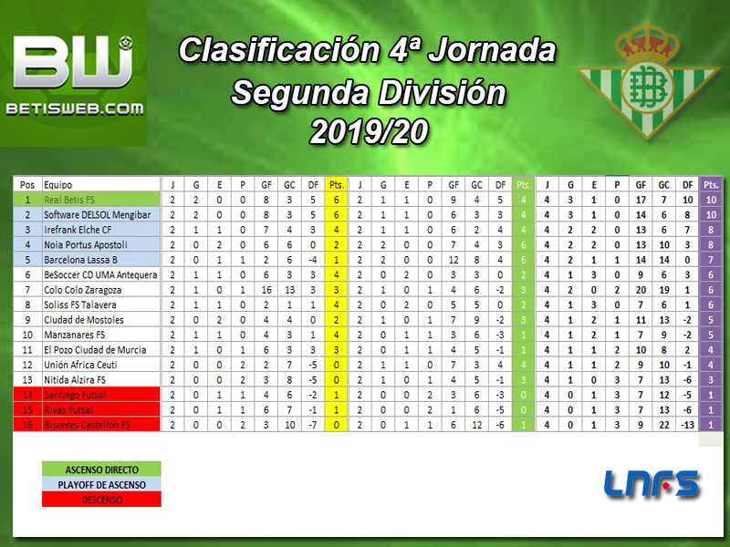 Haga clic en la imagen para ver una versin ms grande

Nombre:	Clasificación Semanal Real Betis FS 4 Jornada.jpg
Visitas:	1
Size:	423,0 KB
ID:	7256932