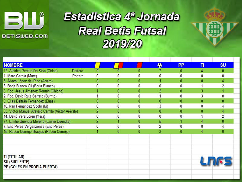 Haga clic en la imagen para ver una versin ms grande

Nombre:	Estadistica 4 Jornada Real Betis FS.jpg
Visitas:	1
Size:	357,2 KB
ID:	7256933