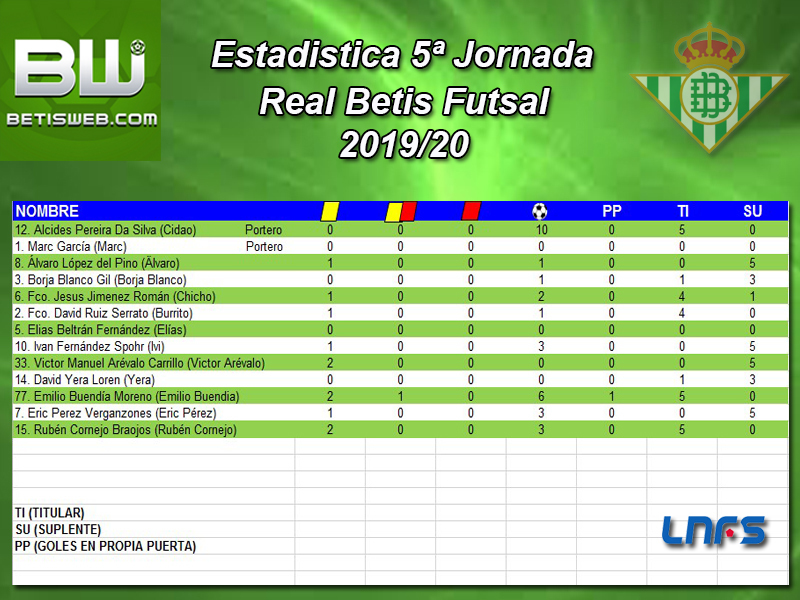 Haga clic en la imagen para ver una versin ms grande

Nombre:	Estadistica 5 Jornada Real Betis FS.jpg
Visitas:	2
Size:	360,5 KB
ID:	7259057