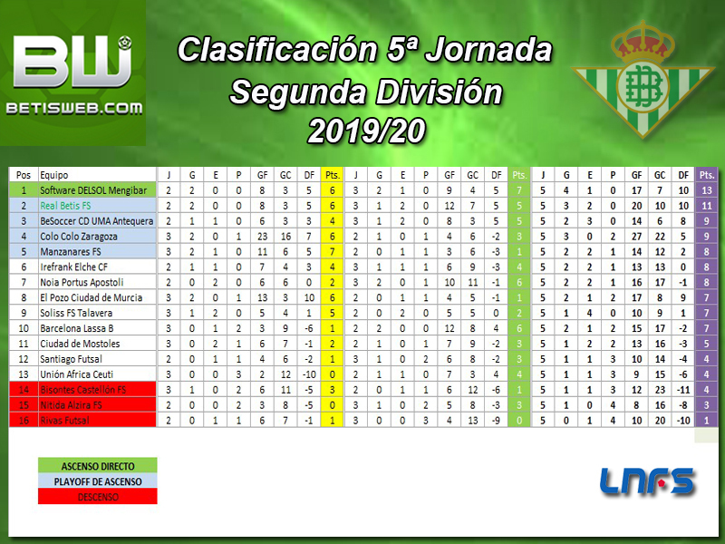 Haga clic en la imagen para ver una versin ms grande

Nombre:	Clasificación Semanal Real Betis FS 5 Jornada.jpg
Visitas:	2
Size:	426,8 KB
ID:	7259058