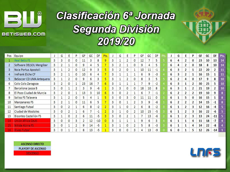 Haga clic en la imagen para ver una versin ms grande

Nombre:	Clasificación Semanal Real Betis FS 6 Jornada.jpg
Visitas:	1
Size:	414,0 KB
ID:	7264744