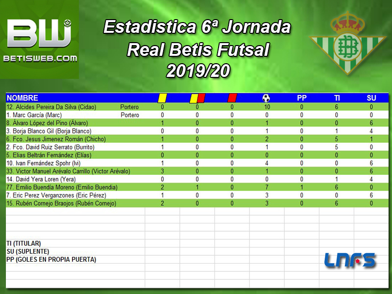 Haga clic en la imagen para ver una versin ms grande

Nombre:	Estadistica 6 Jornada Real Betis FS.jpg
Visitas:	1
Size:	358,6 KB
ID:	7264745