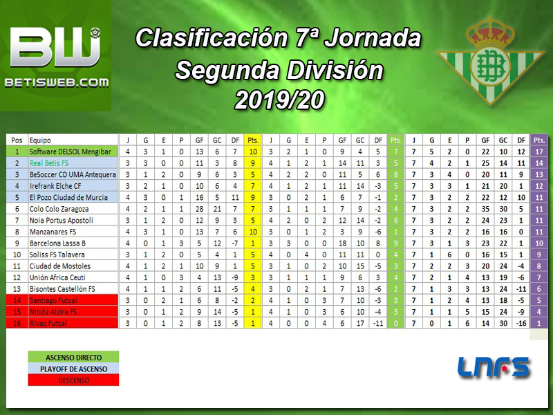 Haga clic en la imagen para ver una versin ms grande

Nombre:	Clasificacin Semanal Real Betis FS 7 Jornada.jpg
Visitas:	1
Size:	436,7 KB
ID:	7270267