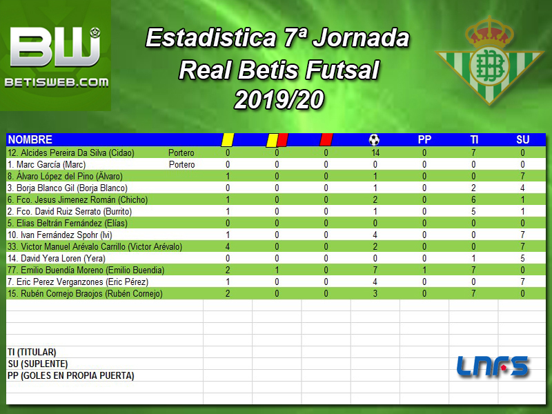 Haga clic en la imagen para ver una versin ms grande

Nombre:	Estadistica 7 Jornada Real Betis FS.jpg
Visitas:	1
Size:	365,8 KB
ID:	7270268