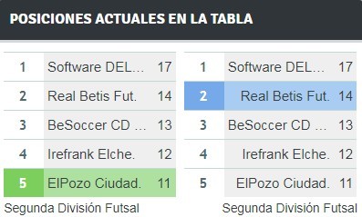 Haga clic en la imagen para ver una versin ms grande

Nombre:	Posiciones actuales en la tabla.jpg
Visitas:	1
Size:	28,1 KB
ID:	7271818