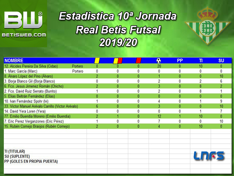 Haga clic en la imagen para ver una versin ms grande

Nombre:	Estadistica 10 Jornada Real Betis FS.jpg
Visitas:	2
Size:	364,5 KB
ID:	7281971