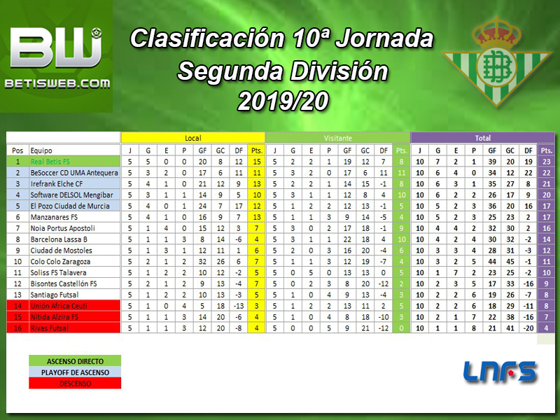 Haga clic en la imagen para ver una versin ms grande

Nombre:	Clasificación Semanal Real Betis FS 10 jornada.jpg
Visitas:	2
Size:	441,8 KB
ID:	7281972