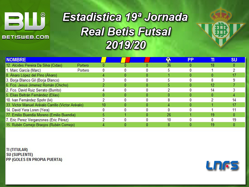 Haga clic en la imagen para ver una versión más grande  Nombre:	Estadistica 19ª Jornada Real Betis FS.jpg Visitas:	1 Size:	336,8 KB ID:	7328688