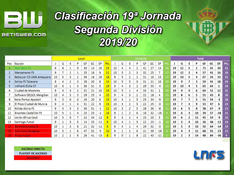 Haga clic en la imagen para ver una versión más grande  Nombre:	Clasificacion Semanal Real Betis FS 19ª jornada.jpg Visitas:	1 Size:	451,4 KB ID:	7328689