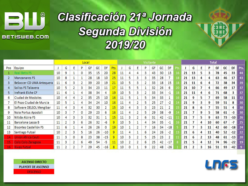 Haga clic en la imagen para ver una versin ms grande

Nombre:	Clasificacion Semanal Real Betis FS 21 jornada.jpg
Visitas:	1
Size:	456,4 KB
ID:	7338644