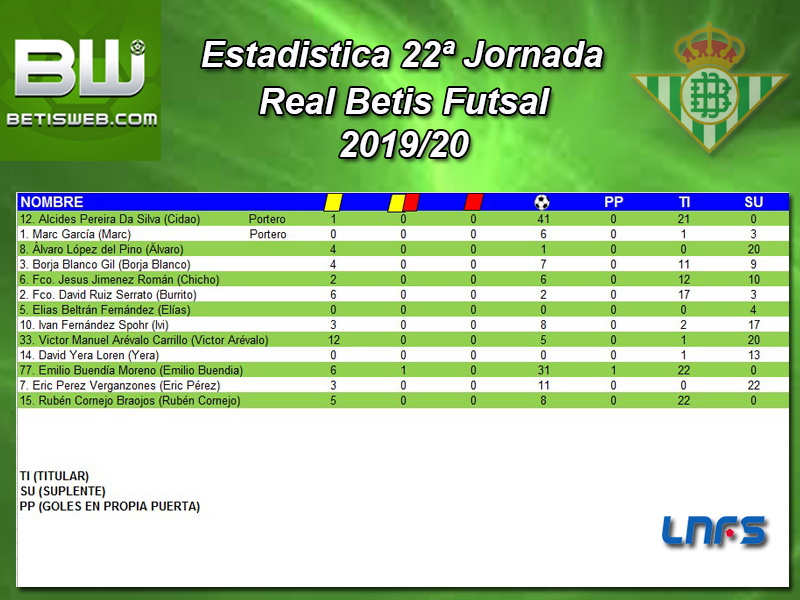 Haga clic en la imagen para ver una versión más grande  Nombre:	Estadistica 22ª Jornada Real Betis FS.jpg Visitas:	1 Size:	331,9 KB ID:	7343380