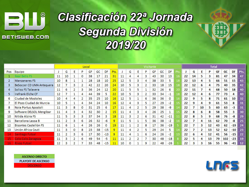 Haga clic en la imagen para ver una versión más grande  Nombre:	Clasificacion Semanal Real Betis FS 22ª jornada.jpg Visitas:	1 Size:	434,0 KB ID:	7343381