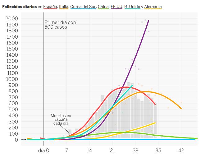 Haga clic en la imagen para ver una versin ms grande

Nombre:	Screenshot_2020-04-10 As evoluciona la curva del coronavirus en Espaa y en cada autonoma.png
Visitas:	1
Size:	77,6 KB
ID:	7355415