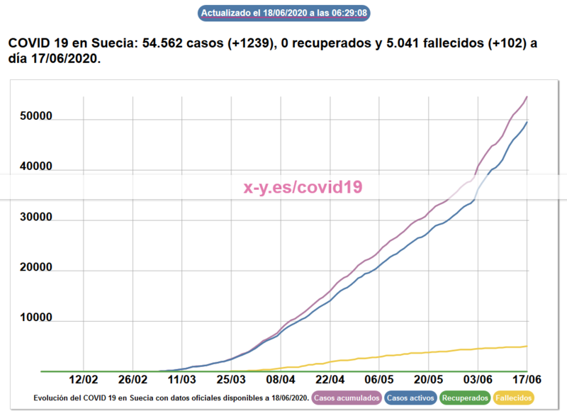 Haga clic en la imagen para ver una versin ms grande

Nombre:	Screenshot_2020-06-18 COVID 19 en Suecia 54 562 casos (+1239), 0 recuperados y 5 041 fallecidos (+102) a da 17 06 2020 .png
Visitas:	1
Size:	114,1 KB
ID:	7371444