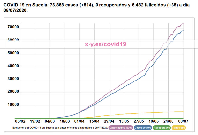 Haga clic en la imagen para ver una versin ms grande

Nombre:	Screenshot_2020-07-09 COVID 19 en Suecia 73 858 casos (+514), 0 recuperados y 5 482 fallecidos (+35) a da 08 07 2020 .png
Visitas:	1
Size:	112,0 KB
ID:	7390910