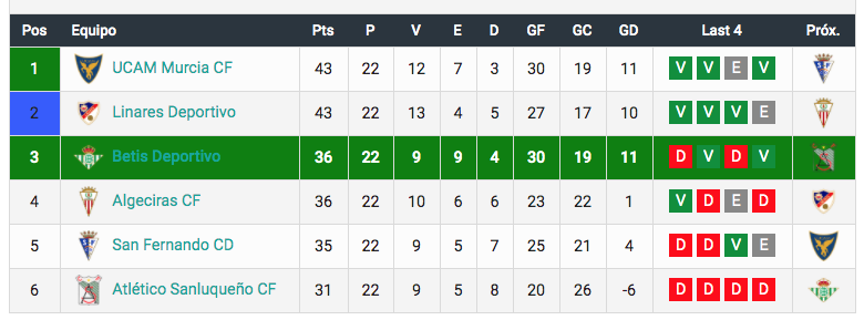 Haga clic en la imagen para ver una versión más grande  Nombre:	clasificacion betis deport.png Visitas:	2 Size:	54,1 KB ID:	7599257