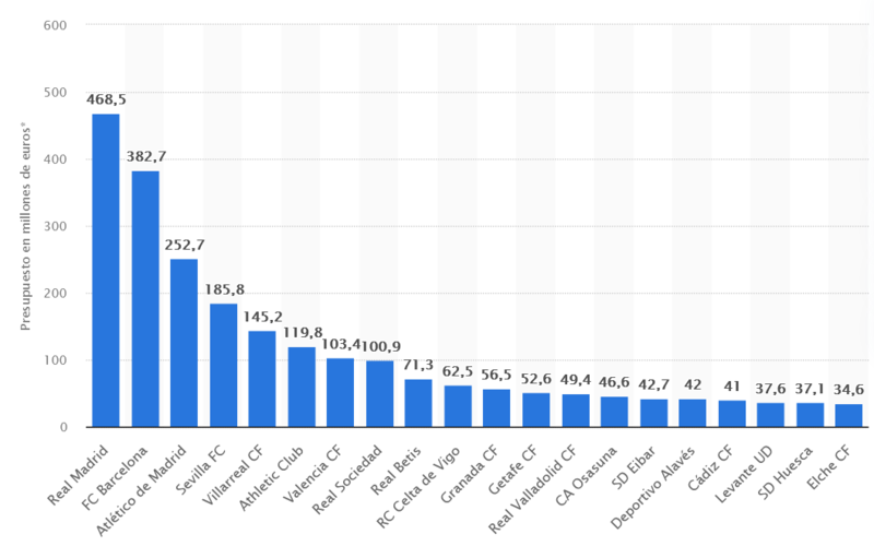 Haga clic en la imagen para ver una versin ms grande

Nombre:	Screenshot 2022-03-13 at 16-12-03 LaLiga presupuestos de los equipos en Espaa Statista.png
Visitas:	1
Size:	82,5 KB
ID:	7819804