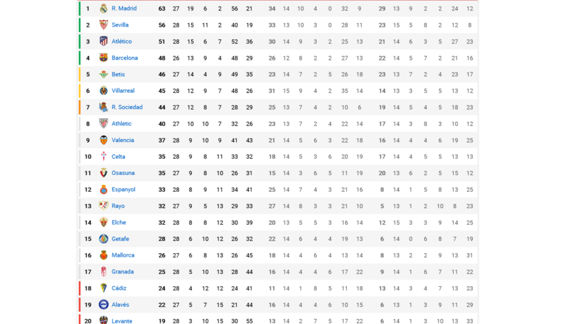 Haga clic en la imagen para ver una versin ms grande

Nombre:	Screenshot 2022-03-13 at 16-12-22 Clasificacin Liga Santander 2021 - 2022 Posiciones Primera Divisin LaLiga - Marca.com.png
Visitas:	1
Size:	114,4 KB
ID:	7819805