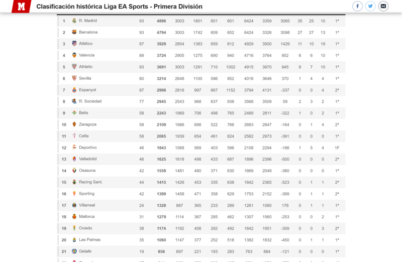 Haga clic en la imagen para ver una versin ms grande

Nombre:	Screenshot 2023-11-26 at 23-17-05 Clasificacin histrica LaLiga EA Sports FC - Primera Divisin - Marca.com.png
Visitas:	1
Size:	120,0 KB
ID:	8262103