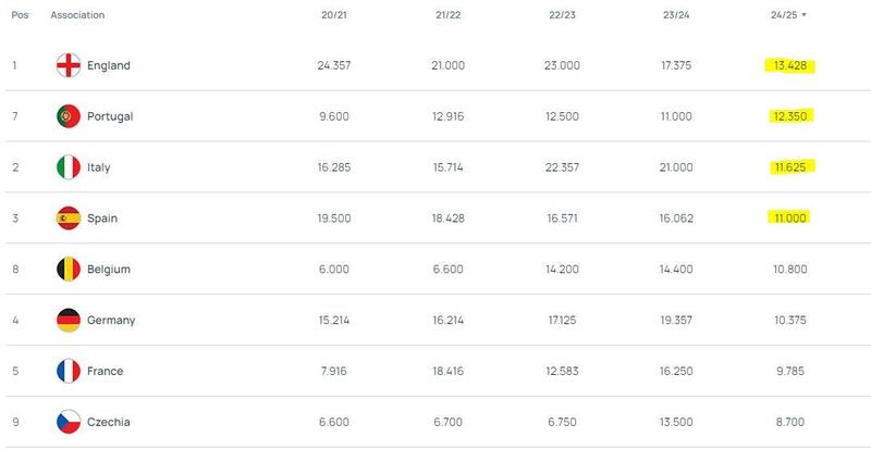 Haga clic en la imagen para ver una versión más grande  Nombre:	uefa ranking.JPG Visitas:	2 Size:	22,7 KB ID:	8556276